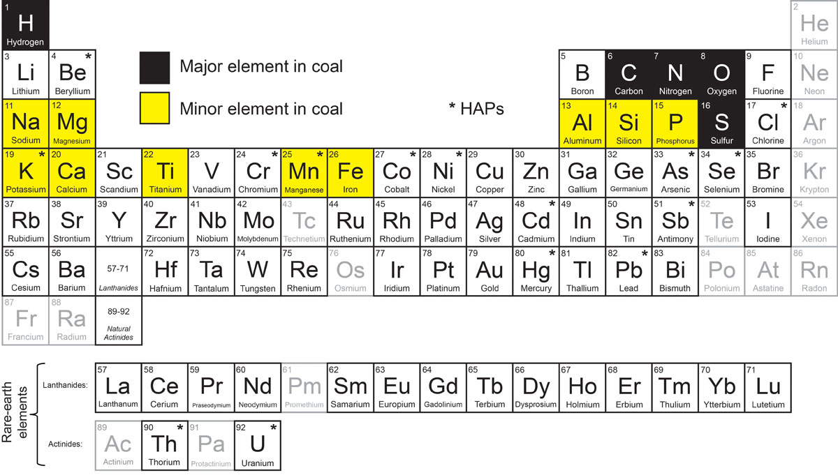 Minor elements that have been reported in coal seams. Not all seams have these elements.